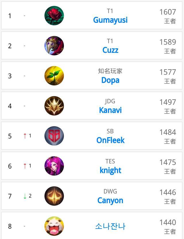 验证前3个